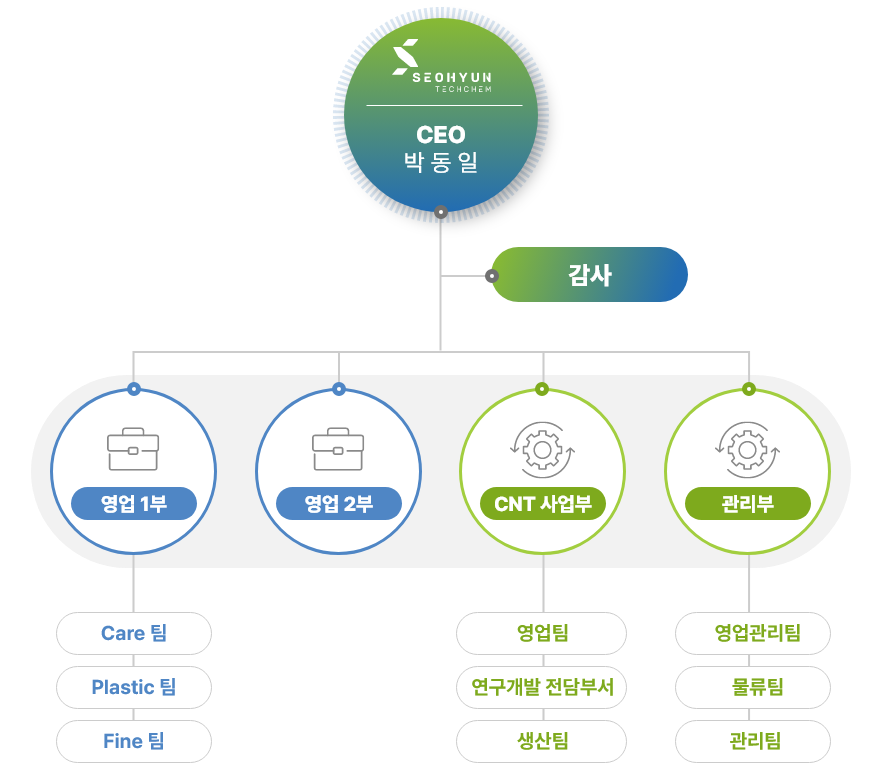 서현테크켐 조직도